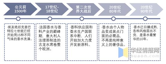 中国香水的发展历程