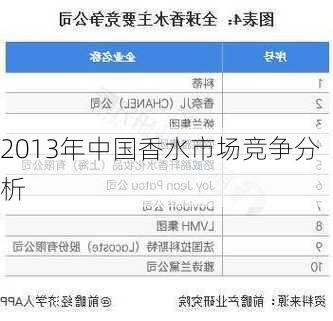 2013年中国香水市场竞争分析