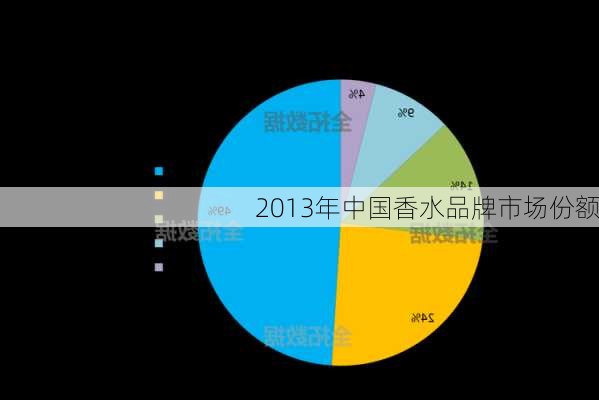 2013年中国香水品牌市场份额