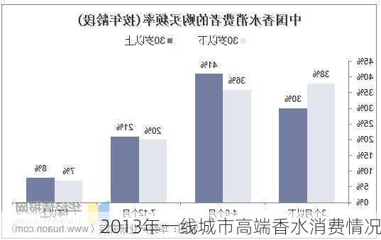 2013年一线城市高端香水消费情况