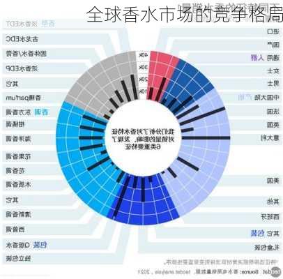 全球香水市场的竞争格局