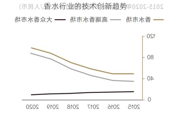 香水行业的技术创新趋势