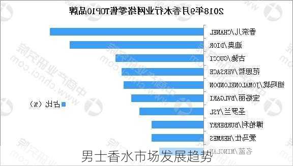 男士香水市场发展趋势