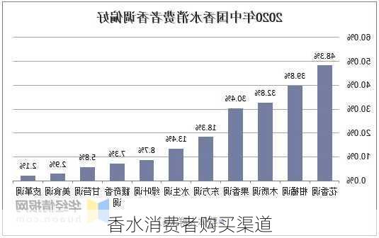 香水消费者购买渠道