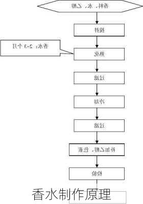 香水制作原理