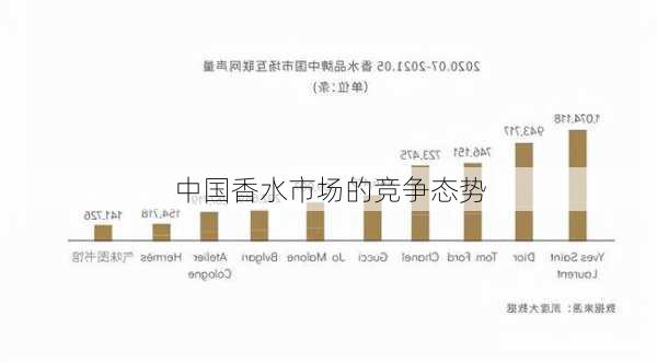 中国香水市场的竞争态势