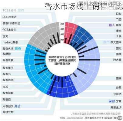 香水市场线上销售占比