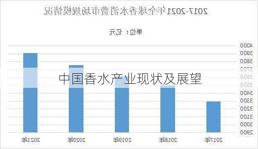 中国香水产业现状及展望