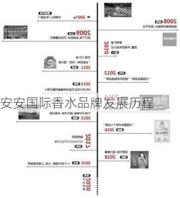 安安国际香水品牌发展历程