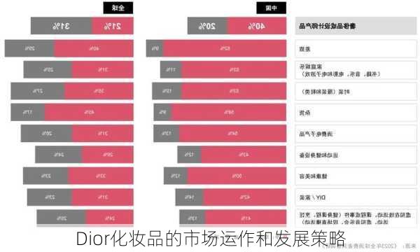 Dior化妆品的市场运作和发展策略