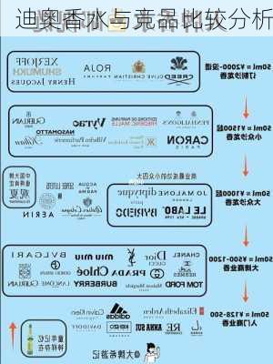 迪奥香水与竞品比较分析