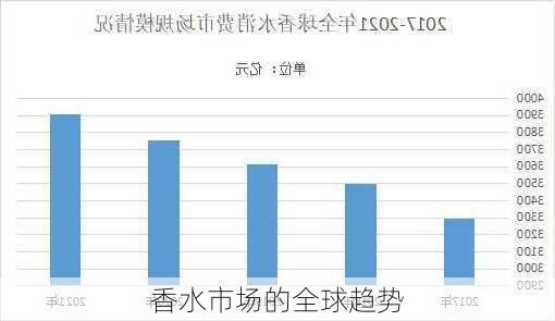 香水市场的全球趋势