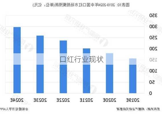 口红行业现状