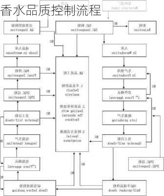 香水品质控制流程