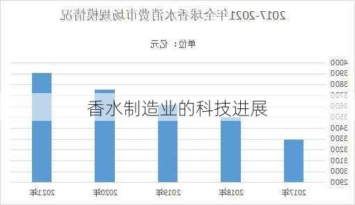 香水制造业的科技进展