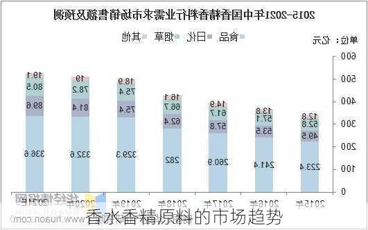 香水香精原料的市场趋势