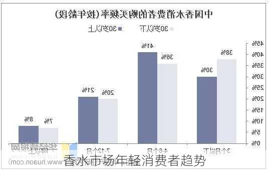 香水市场年轻消费者趋势