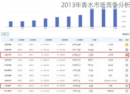 2013年香水市场竞争分析