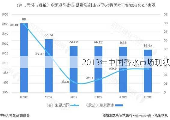 2013年中国香水市场现状