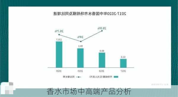 香水市场中高端产品分析