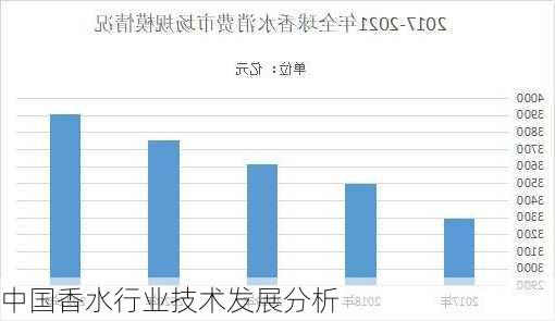 中国香水行业技术发展分析