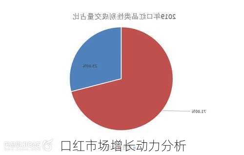 口红市场增长动力分析