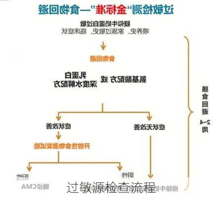 过敏源检查流程