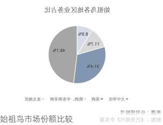 始祖鸟市场份额比较