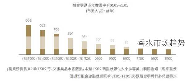 香水市场趋势