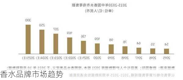 香水品牌市场趋势