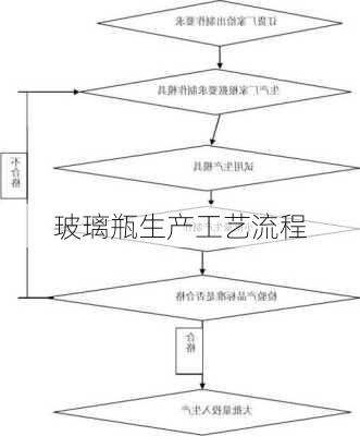 玻璃瓶生产工艺流程