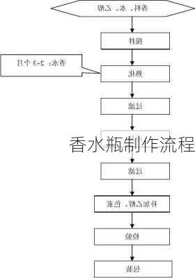 香水瓶制作流程