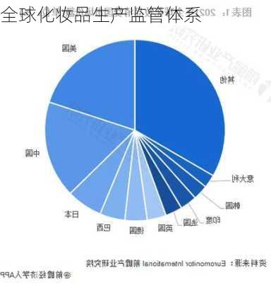 全球化妆品生产监管体系