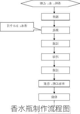 香水瓶制作流程图