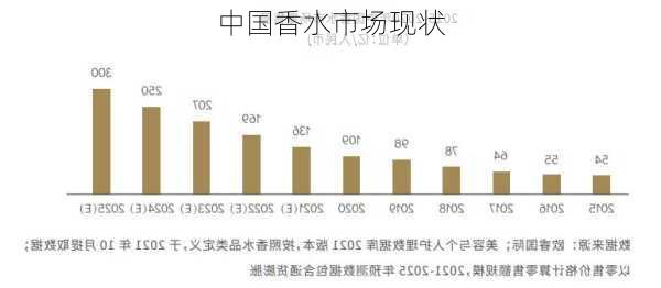 中国香水市场现状