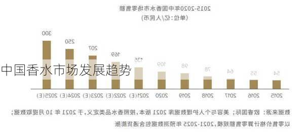 中国香水市场发展趋势