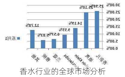 香水行业的全球市场分析