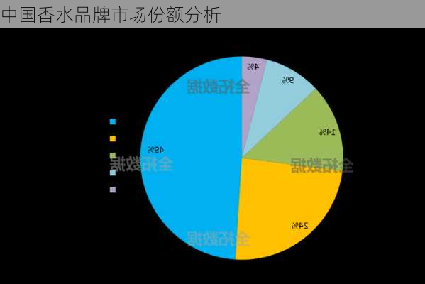 中国香水品牌市场份额分析