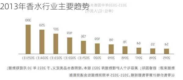 2013年香水行业主要趋势