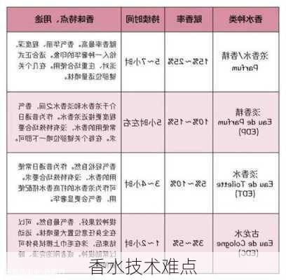 香水技术难点