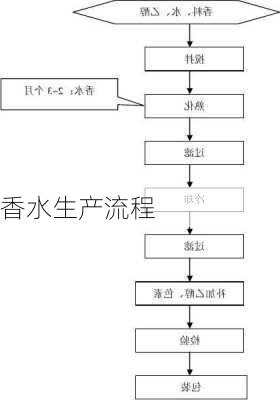 香水生产流程