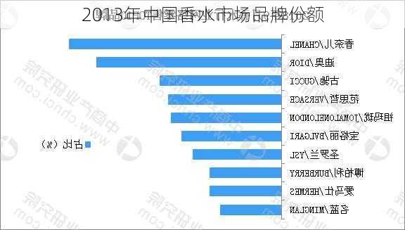 2013年中国香水市场品牌份额