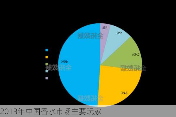 2013年中国香水市场主要玩家