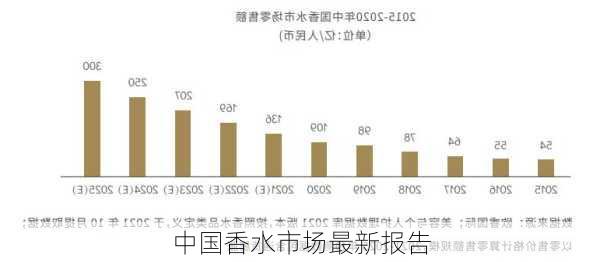 中国香水市场最新报告