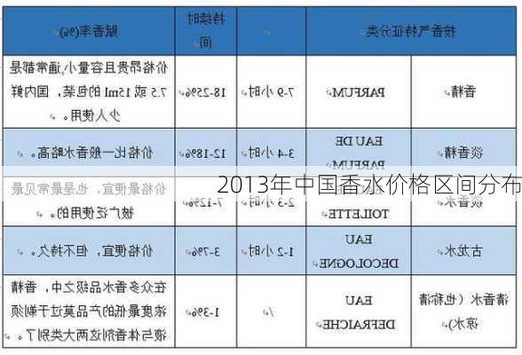 2013年中国香水价格区间分布