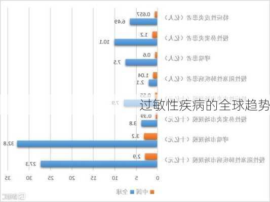 过敏性疾病的全球趋势