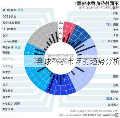 全球香水市场的趋势分析