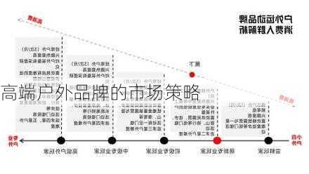 高端户外品牌的市场策略