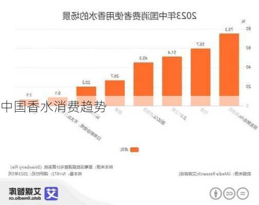 中国香水消费趋势