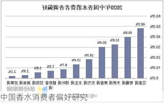 中国香水消费者偏好研究